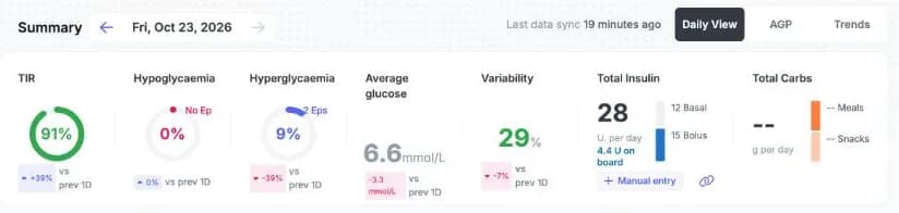 Dashboard summary: 91% time in range, no hypoglycaemia, 6.6 mmol/L average, 29% variability